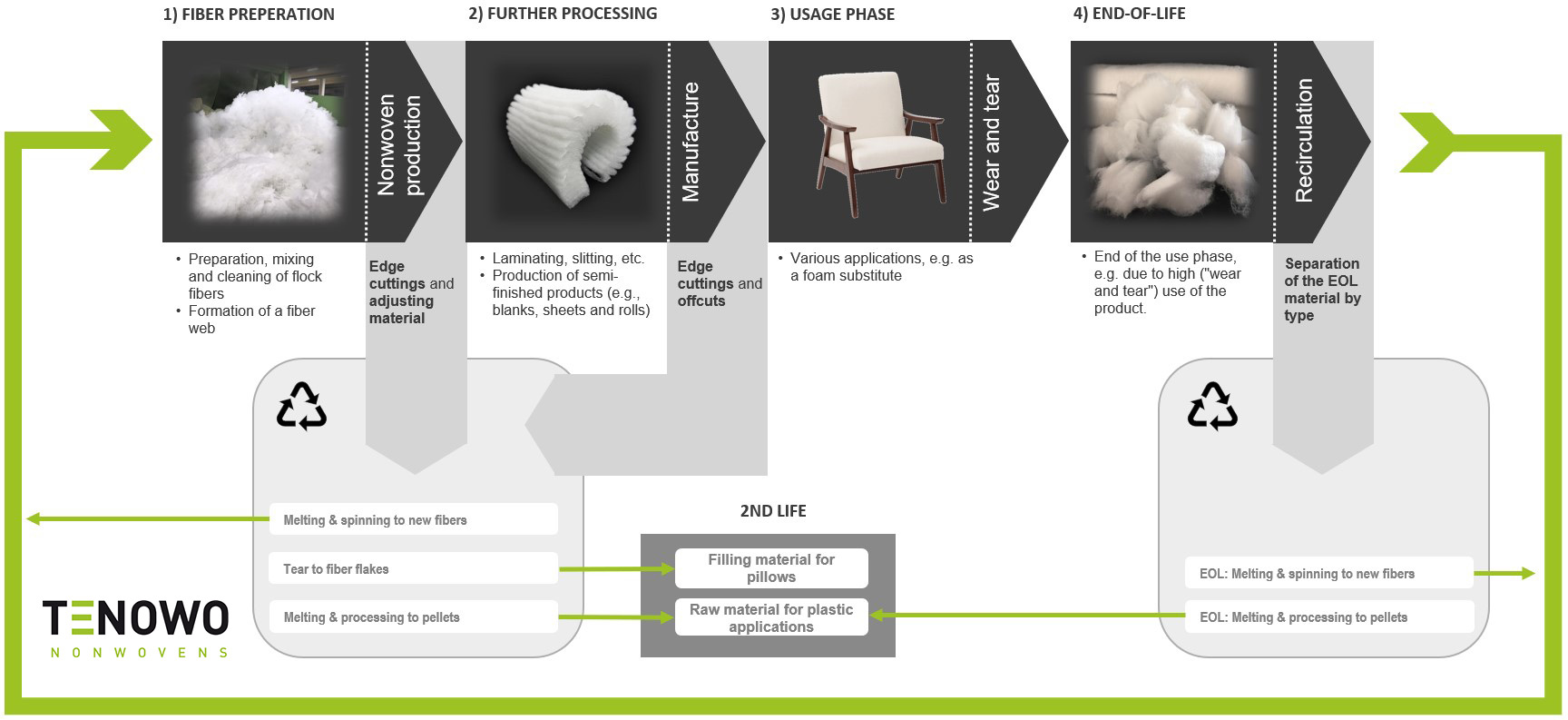 TENOWO-Zetaloft-Plus-Process-of-Recycling-Graphic
