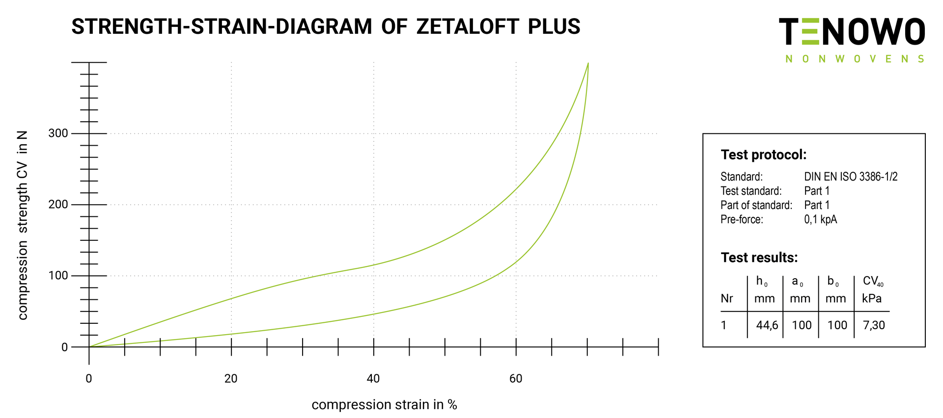 Zetaloft-Plus_Stauchhärteprüfung_Grafik_und_Prüfprotokoll__EN_Compression-of-TENOWOs-Zetaloft-Plus_1920x852px